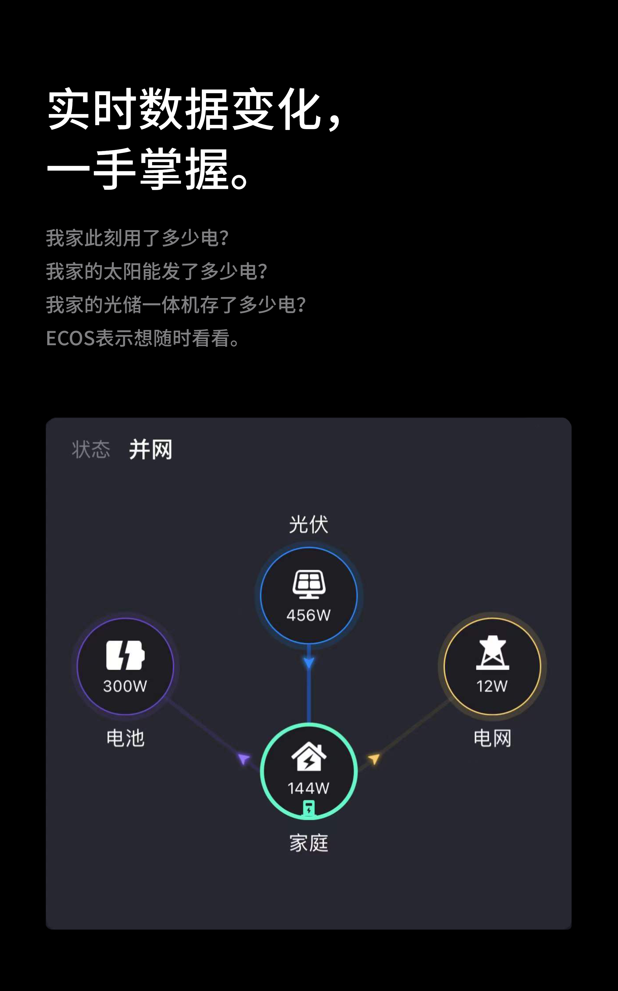 实时数据变化，一手掌握。我家此刻用了多少电？我家的太阳能发了多少电？我家的光储一体机存了多少电？ECOS表示想随时看看。